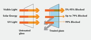 UV protection chart for solar window film