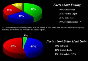 Facts about Solar Heat Gain and Fading