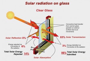 Solar radiation on glass